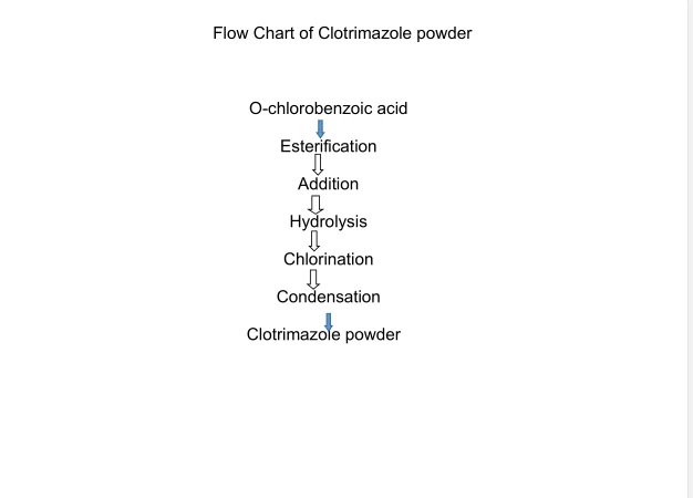Clotrimazole powder  Flow chart
