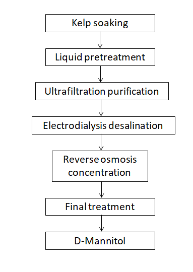 D-mannitol powder flow chart
